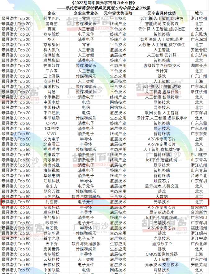 利亞德獲2022胡潤中國元宇宙潛力企業(yè)榜*具潛力TOP50